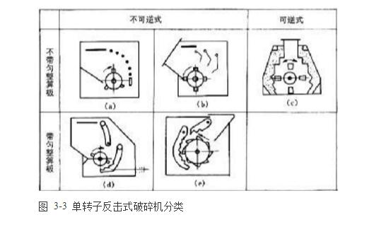 反擊式破碎機(jī)種類(lèi)、型號(hào)及產(chǎn)能分析
