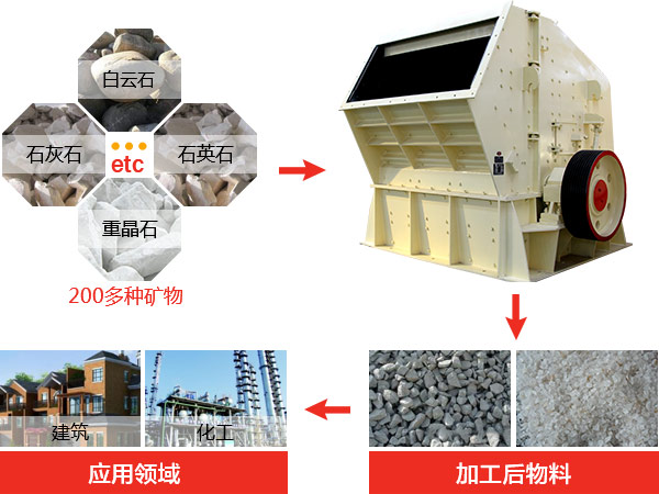 反擊式破碎機(jī)種類(lèi)、型號(hào)及產(chǎn)能分析