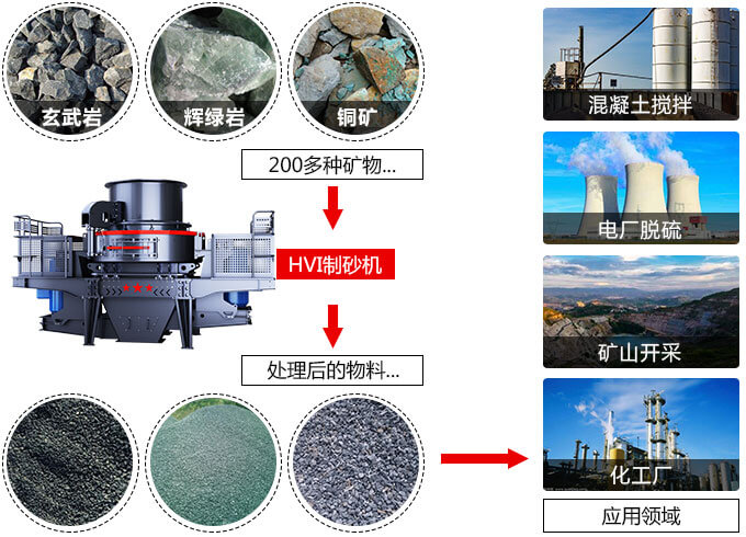 春風得意意氣風發(fā)，HVI制砂機