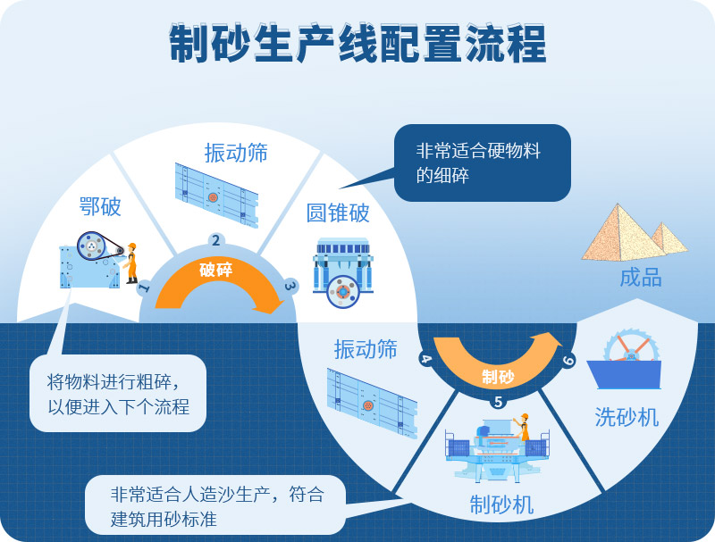 時(shí)產(chǎn)100噸制砂生產(chǎn)線如何配置？需要注意哪些方面？